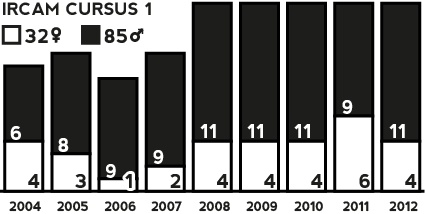 Table showing proportions of female and male participants in IRCAM’s Cursus 1 programme.